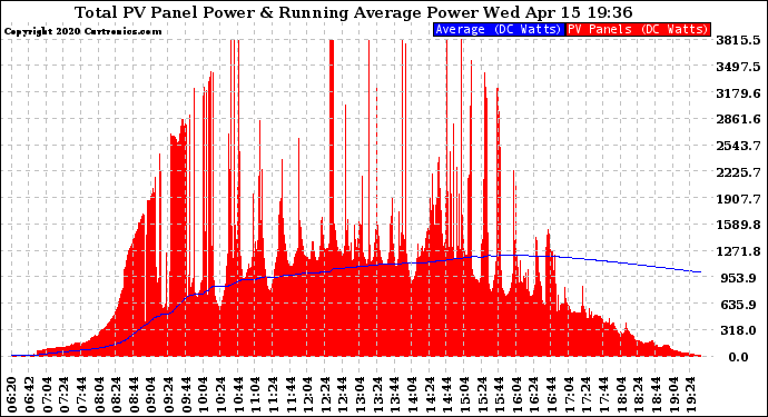 Solar PV/Inverter Performance Total PV Panel & Running Average Power Output