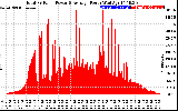 Solar PV/Inverter Performance Total PV Panel Power Output