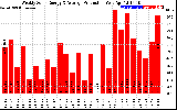 Solar PV/Inverter Performance Weekly Solar Energy Production