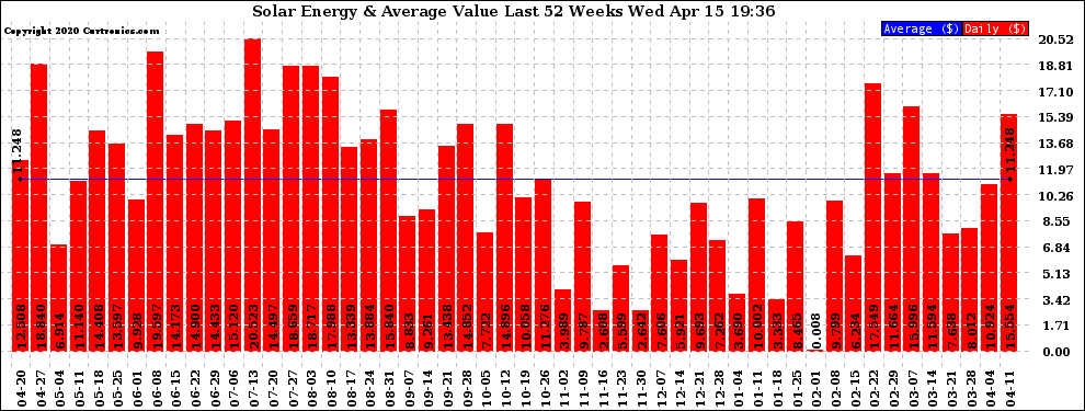 Solar PV/Inverter Performance Weekly Solar Energy Production Value Last 52 Weeks