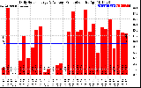 Solar PV/Inverter Performance Daily Solar Energy Production