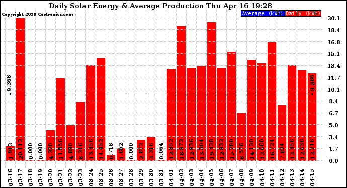 Solar PV/Inverter Performance Daily Solar Energy Production