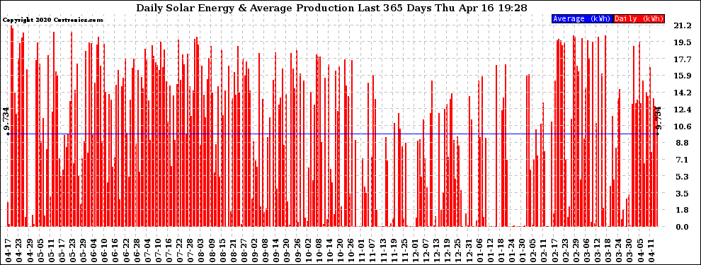 Solar PV/Inverter Performance Daily Solar Energy Production Last 365 Days