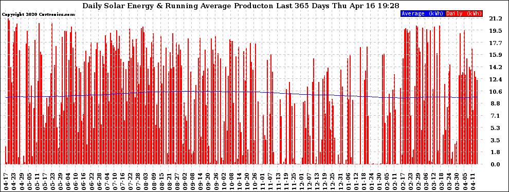 Solar PV/Inverter Performance Daily Solar Energy Production Running Average Last 365 Days