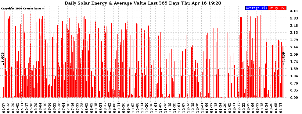 Solar PV/Inverter Performance Daily Solar Energy Production Value Last 365 Days