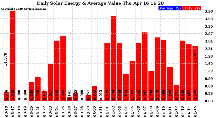 Solar PV/Inverter Performance Daily Solar Energy Production Value