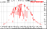 Solar PV/Inverter Performance Daily Energy Production Per Minute