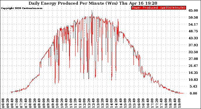 Solar PV/Inverter Performance Daily Energy Production Per Minute