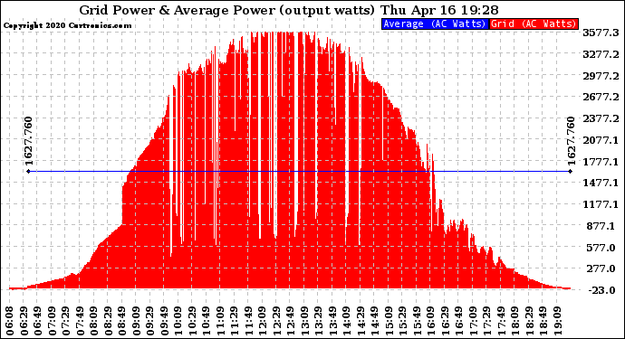 Solar PV/Inverter Performance Inverter Power Output