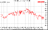 Solar PV/Inverter Performance Grid Voltage