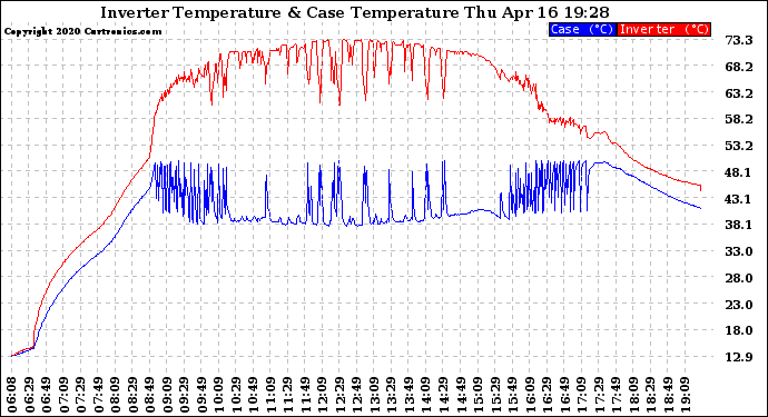 Solar PV/Inverter Performance Inverter Operating Temperature