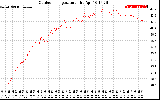 Solar PV/Inverter Performance Outdoor Temperature