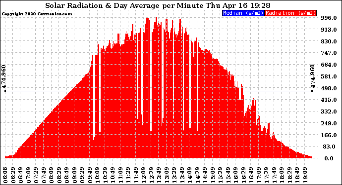 Solar PV/Inverter Performance Solar Radiation & Day Average per Minute