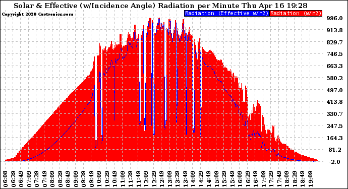 Solar PV/Inverter Performance Solar Radiation & Effective Solar Radiation per Minute