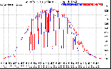 Solar PV/Inverter Performance Photovoltaic Panel Current Output