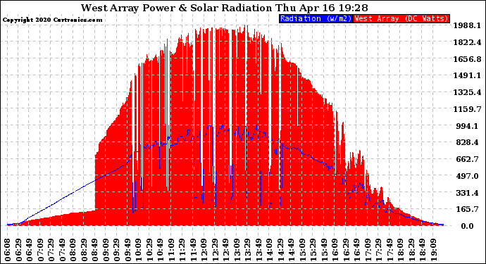 Solar PV/Inverter Performance West Array Power Output & Solar Radiation