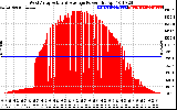 Solar PV/Inverter Performance West Array Actual & Average Power Output