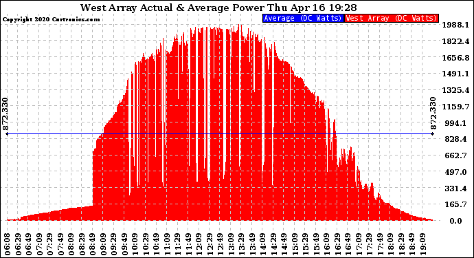 Solar PV/Inverter Performance West Array Actual & Average Power Output