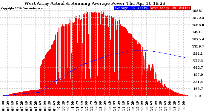 Solar PV/Inverter Performance West Array Actual & Running Average Power Output