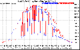 Solar PV/Inverter Performance Photovoltaic Panel Power Output