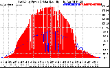 Solar PV/Inverter Performance East Array Power Output & Solar Radiation