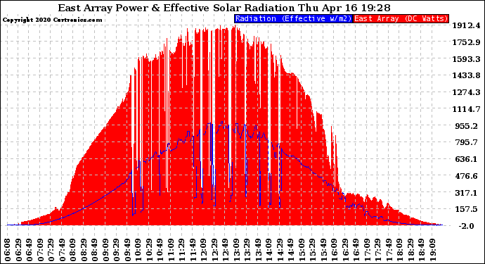 Solar PV/Inverter Performance East Array Power Output & Effective Solar Radiation