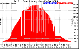 Solar PV/Inverter Performance East Array Actual & Average Power Output