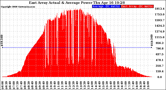 Solar PV/Inverter Performance East Array Actual & Average Power Output