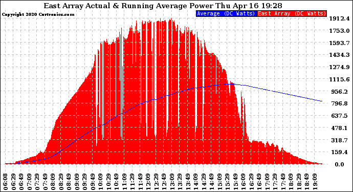 Solar PV/Inverter Performance East Array Actual & Running Average Power Output