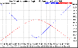 Solar PV/Inverter Performance Sun Altitude Angle & Sun Incidence Angle on PV Panels