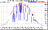 Solar PV/Inverter Performance PV Panel Power Output & Inverter Power Output