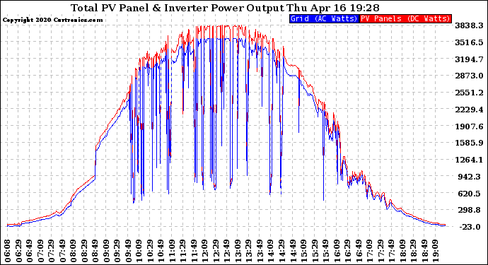 Solar PV/Inverter Performance PV Panel Power Output & Inverter Power Output