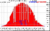 Solar PV/Inverter Performance Total PV Panel Power Output & Solar Radiation