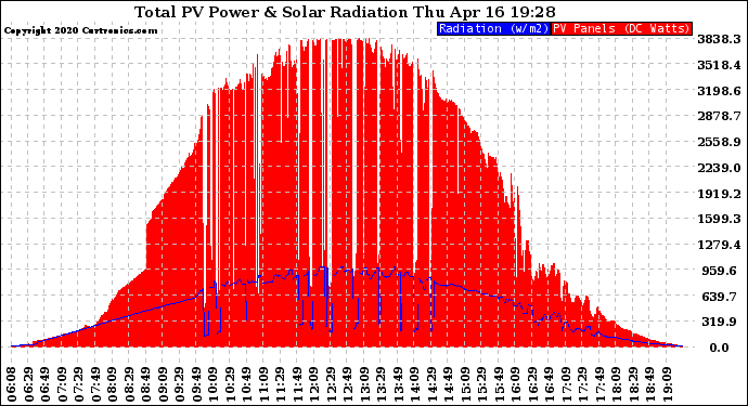 Solar PV/Inverter Performance Total PV Panel Power Output & Solar Radiation