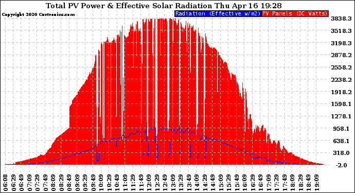 Solar PV/Inverter Performance Total PV Panel Power Output & Effective Solar Radiation