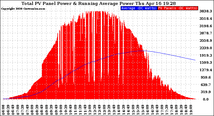 Solar PV/Inverter Performance Total PV Panel & Running Average Power Output