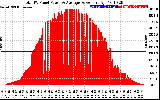 Solar PV/Inverter Performance Total PV Panel Power Output