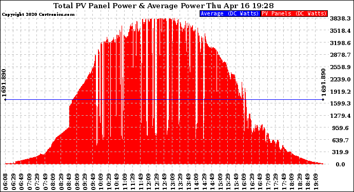 Solar PV/Inverter Performance Total PV Panel Power Output