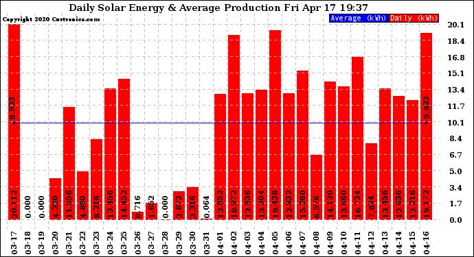 Solar PV/Inverter Performance Daily Solar Energy Production