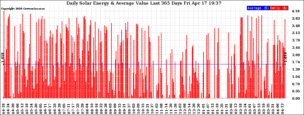 Solar PV/Inverter Performance Daily Solar Energy Production Value Last 365 Days