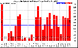 Solar PV/Inverter Performance Daily Solar Energy Production Value