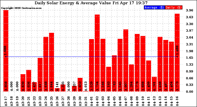 Solar PV/Inverter Performance Daily Solar Energy Production Value