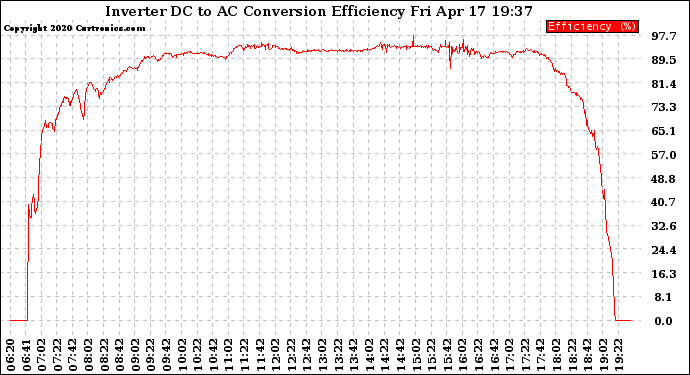 Solar PV/Inverter Performance Inverter DC to AC Conversion Efficiency