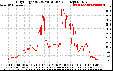 Solar PV/Inverter Performance Daily Energy Production Per Minute