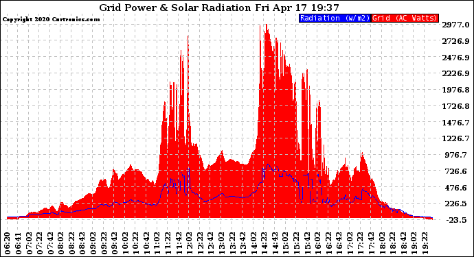 Solar PV/Inverter Performance Grid Power & Solar Radiation