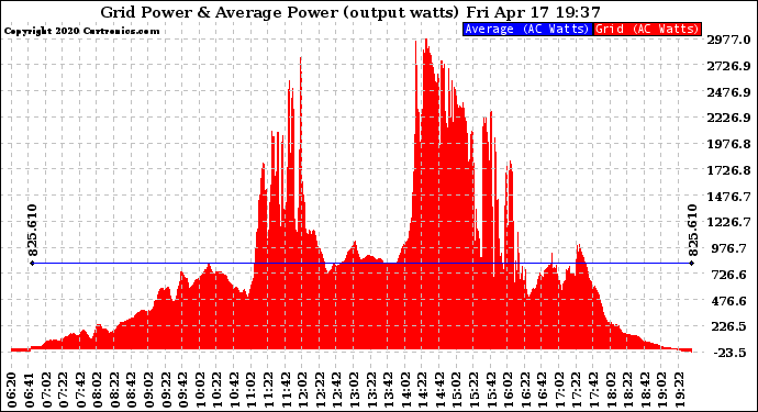 Solar PV/Inverter Performance Inverter Power Output