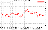 Solar PV/Inverter Performance Grid Voltage