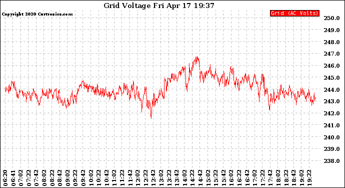 Solar PV/Inverter Performance Grid Voltage