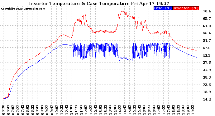 Solar PV/Inverter Performance Inverter Operating Temperature