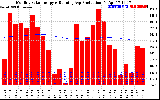 Milwaukee Solar Powered Home Monthly Production Running Average